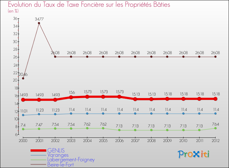 Evolution du taux de la taxe foncière sur le bati pour GENLIS et les communes proches de 2000 à 2012 Comparaison des taux de taxe foncière sur le bati pour GENLIS et les communes voisines de 2000 à 2012