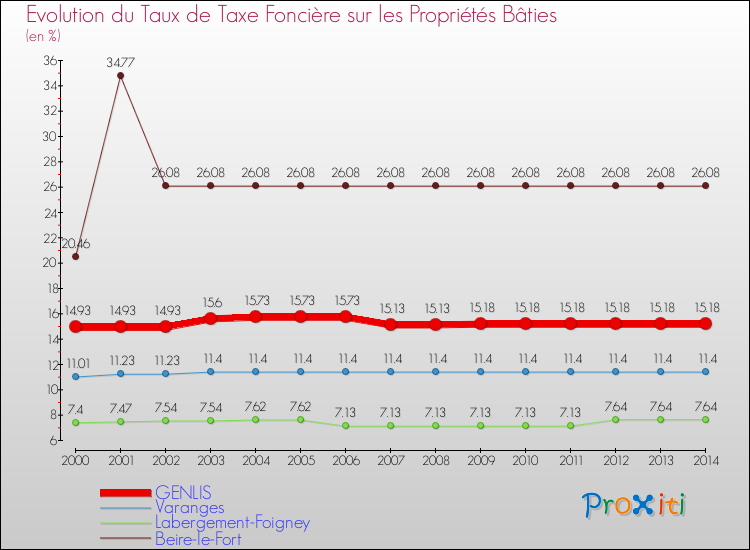 Evolution du taux de la taxe foncière sur le bati pour GENLIS et les communes proches de 2000 à 2014 Comparaison des taux de taxe foncière sur le bati pour GENLIS et les communes voisines de 2000 à 2014
