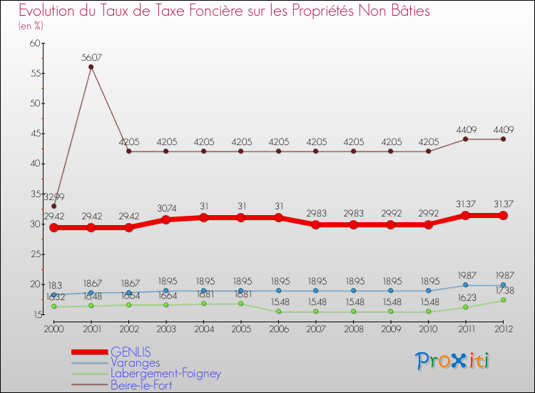 Evolution du taux de la taxe foncière sur les immeubles et terrains non batis pour GENLIS et les communes proches de 2000 à 2012 Comparaison des taux de la taxe foncière sur les immeubles et terrains non batis pour GENLIS et les communes voisines de 2000 à 2012