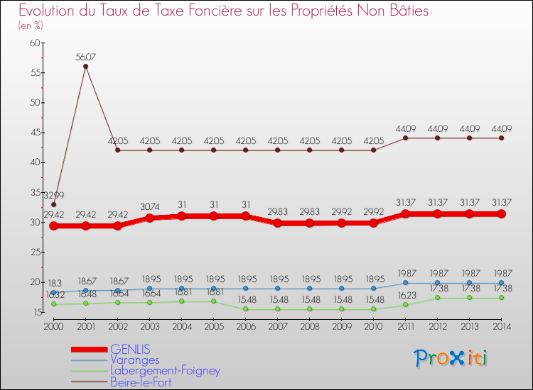 Evolution du taux de la taxe foncière sur les immeubles et terrains non batis pour GENLIS et les communes proches de 2000 à 2014 Comparaison des taux de la taxe foncière sur les immeubles et terrains non batis pour GENLIS et les communes voisines de 2000 à 2014
