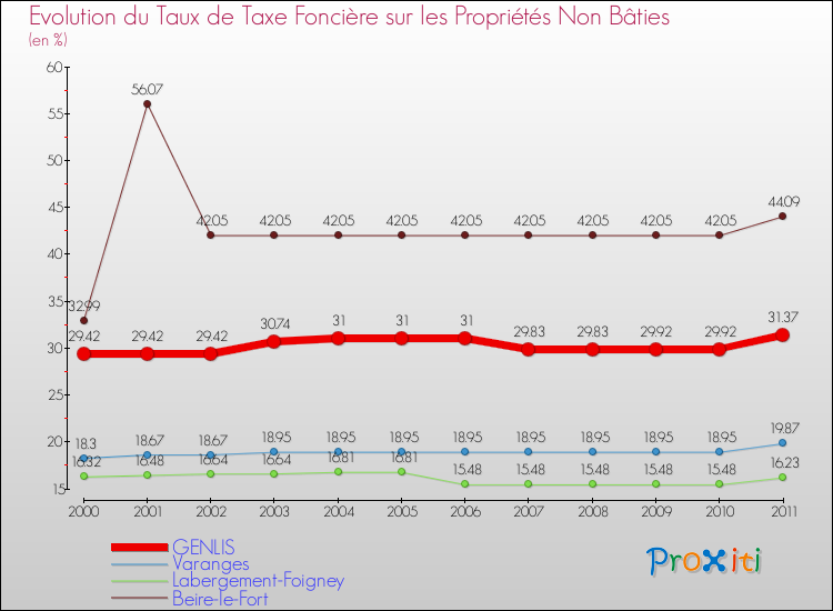 Evolution du taux de la taxe foncière sur les immeubles et terrains non batis pour GENLIS et les communes proches Comparaison des taux de la taxe foncière sur les immeubles et terrains non batis pour GENLIS et les communes voisines