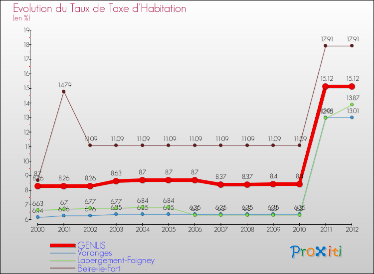 Evolution du taux de la taxe d'habitation pour GENLIS et les communes proches Comparaison des taux de la taxe d'habitation pour GENLIS et les communes voisines