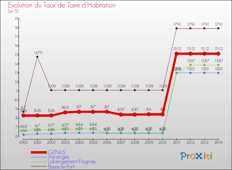 Evolution du taux de la taxe d'habitation pour GENLIS et les communes proches de 2000 à 2014 Comparaison des taux de la taxe d'habitation pour GENLIS et les communes voisines de 2000 à 2014