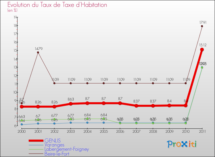 Evolution du taux de la taxe d'habitation pour GENLIS et les communes proches Comparaison des taux de la taxe d'habitation pour GENLIS et les communes voisines
