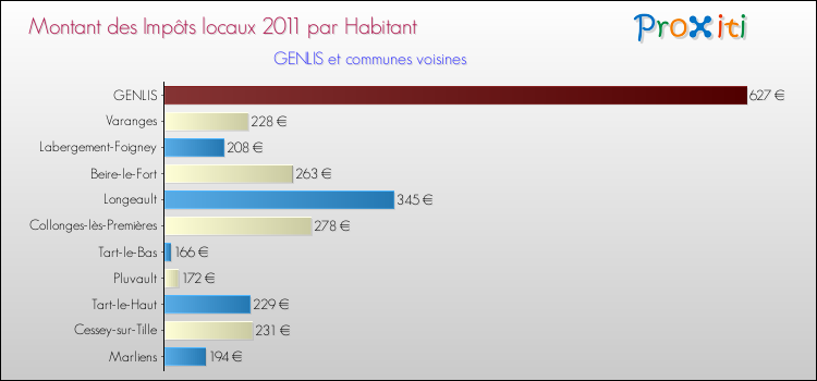 Montant des impôts locaux par Habitant pour GENLIS et les communes proches Comparaison des impôts locaux par habitant pour GENLIS et les communes voisines