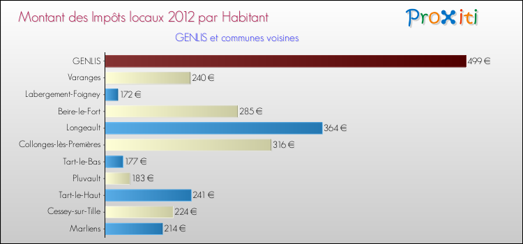 Montant des impôts locaux par Habitant pour GENLIS et les communes proches Comparaison des impôts locaux par habitant pour GENLIS et les communes voisines