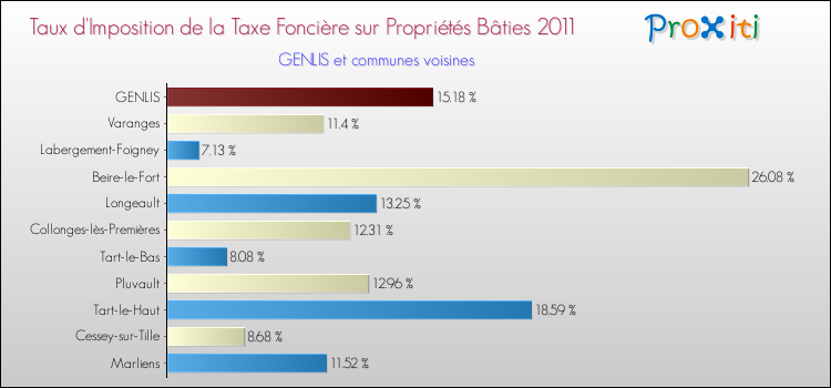 Taux d'imposition de la taxe foncière sur le bati 2011 pour GENLIS et les communes proches Comparaison des taux d'imposition de la taxe foncière sur le bati 2011 pour GENLIS et les communes voisines