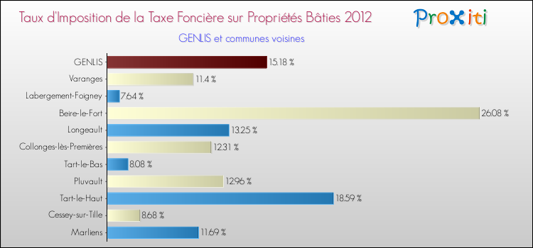 Taux d'imposition de la taxe foncière sur le bati 2012 pour GENLIS et les communes proches Comparaison des taux d'imposition de la taxe foncière sur le bati 2012 pour GENLIS et les communes voisines