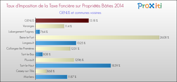 Taux d'imposition de la taxe foncière sur le bati 2014 pour GENLIS et les communes proches Comparaison des taux d'imposition de la taxe foncière sur le bati 2014 pour GENLIS et les communes voisines