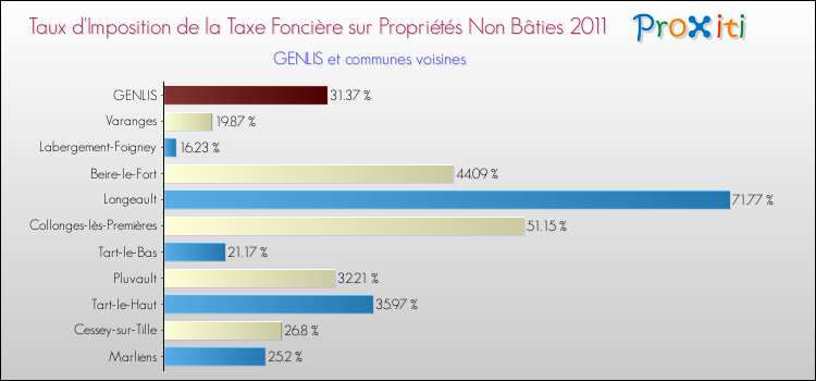 Taux d'imposition de la taxe foncière sur les immeubles et terrains non batis 2011 pour GENLIS et les communes proches Comparaison des taux d'imposition de la taxe foncière sur les immeubles et terrains non batis 2011 pour GENLIS et les communes voisines