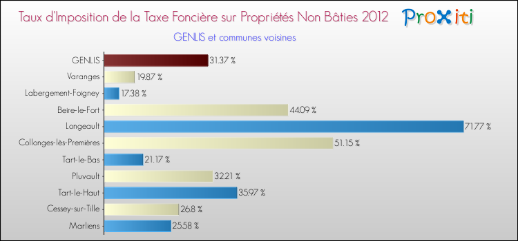 Taux d'imposition de la taxe foncière sur les immeubles et terrains non batis 2012 pour GENLIS et les communes proches Comparaison des taux d'imposition de la taxe foncière sur les immeubles et terrains non batis 2012 pour GENLIS et les communes voisines
