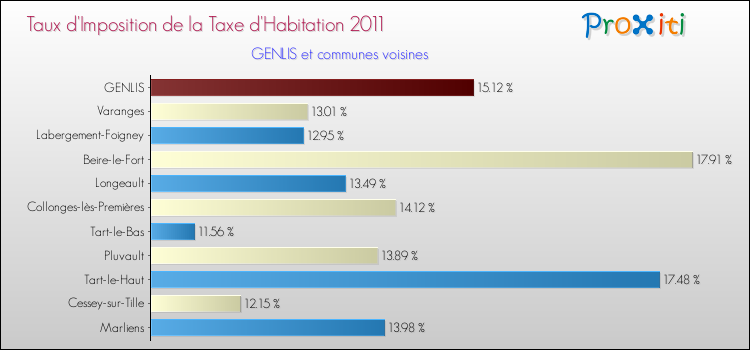 Taux d'imposition de la taxe d'habitation 2011 pour GENLIS et les communes proches Comparaison des taux d'imposition de la taxe d'habitation 2011 pour GENLIS et les communes voisines