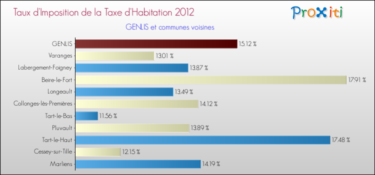 Taux d'imposition de la taxe d'habitation 2012 pour GENLIS et les communes proches Comparaison des taux d'imposition de la taxe d'habitation 2012 pour GENLIS et les communes voisines