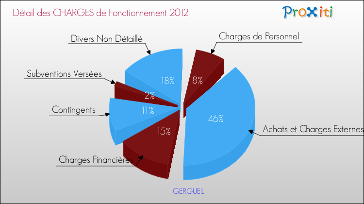 Décomposition des Charges de Fonctionnement 2012 de la commune de GERGUEIL Charges de Fonctionnement 2012 pour la commune de GERGUEIL