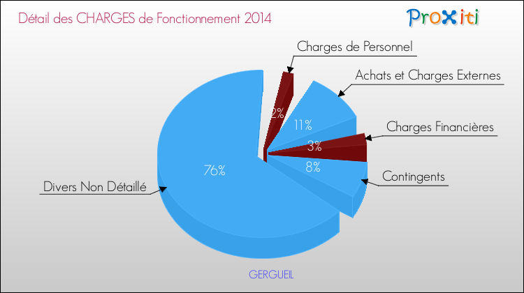 Décomposition des Charges de Fonctionnement 2014 de la commune de GERGUEIL Charges de Fonctionnement 2014 pour la commune de GERGUEIL