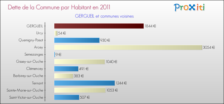 Dette par habitant de la commune en 2011 pour GERGUEIL et les communes proches Comparaison de la dette par habitant de la commune en 2011 pour GERGUEIL et les communes voisines