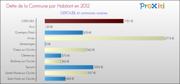Dette par habitant de la commune en 2012 pour GERGUEIL et les communes proches Comparaison de la dette par habitant de la commune en 2012 pour GERGUEIL et les communes voisines