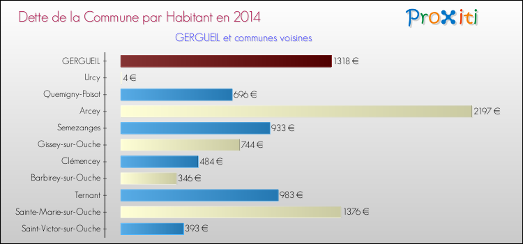 Dette par habitant de la commune en 2014 pour GERGUEIL et les communes proches Comparaison de la dette par habitant de la commune en 2014 pour GERGUEIL et les communes voisines
