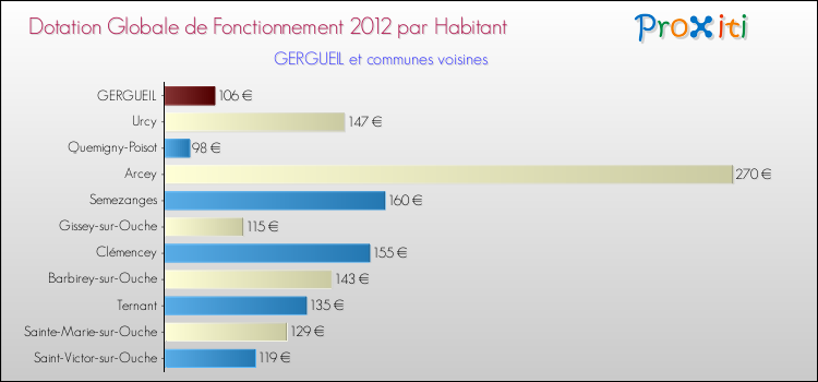 Montant des dotations globales de fonctionnement DGF par Habitant pour GERGUEIL et les communes proches Comparaison des des dotations globales de fonctionnement DGF par habitant pour GERGUEIL et les communes voisines