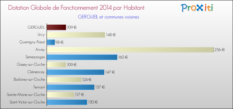 Montant des dotations globales de fonctionnement DGF par Habitant pour GERGUEIL et les communes proches en 2014. Comparaison des des dotations globales de fonctionnement DGF par habitant pour GERGUEIL et les communes voisines en 2014.