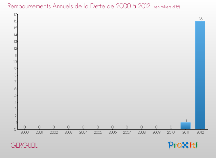 Evolution de l'annuité de la dette pour la commune de GERGUEIL de 2000 à 2012 Annuités de la dette pour GERGUEIL de 2000 à 2012