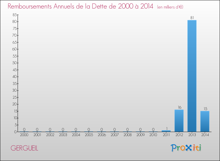 Evolution de l'annuité de la dette pour la commune de GERGUEIL de 2000 à 2014 Annuités de la dette pour GERGUEIL de 2000 à 2014