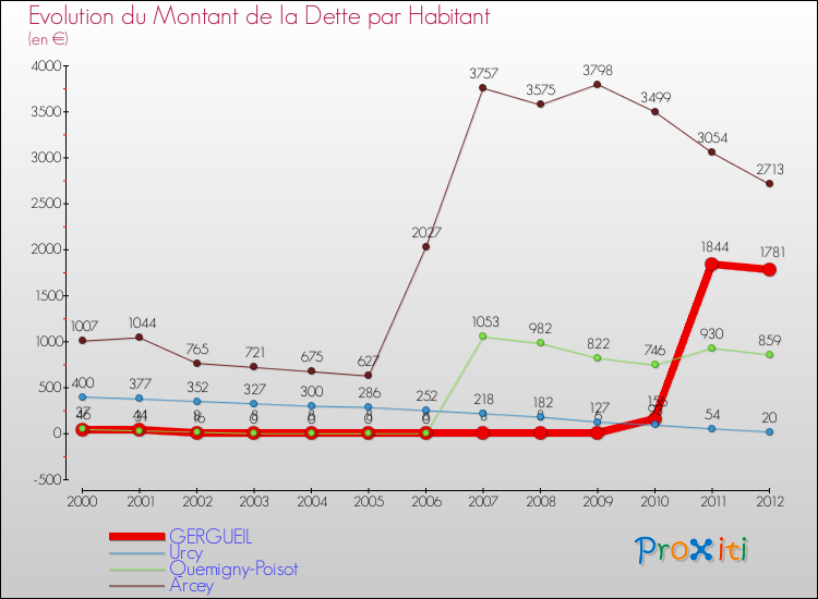 Evolution de la dette par habitant pour la commune de GERGUEIL et les communes proches de 2000 à 2012 Comparaison de la dette par habitant pour GERGUEIL et les communes voisines de 2000 à 2012