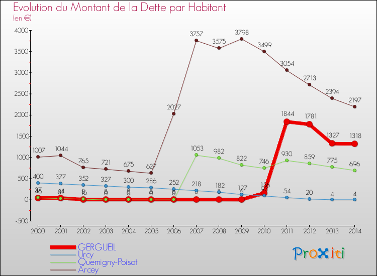 Evolution de la dette par habitant pour la commune de GERGUEIL et les communes proches de 2000 à 2014 Comparaison de la dette par habitant pour GERGUEIL et les communes voisines de 2000 à 2014