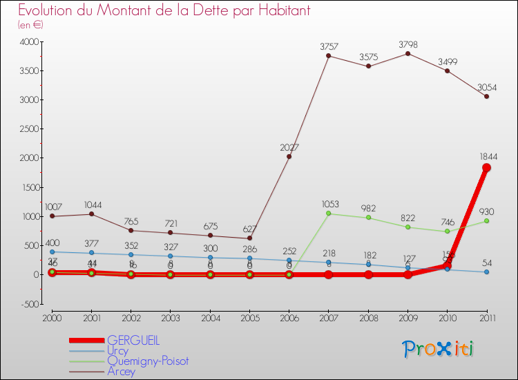 Evolution de la dette par habitant pour la commune de GERGUEIL et les communes proches Comparaison de la dette par habitant pour GERGUEIL et les communes voisines