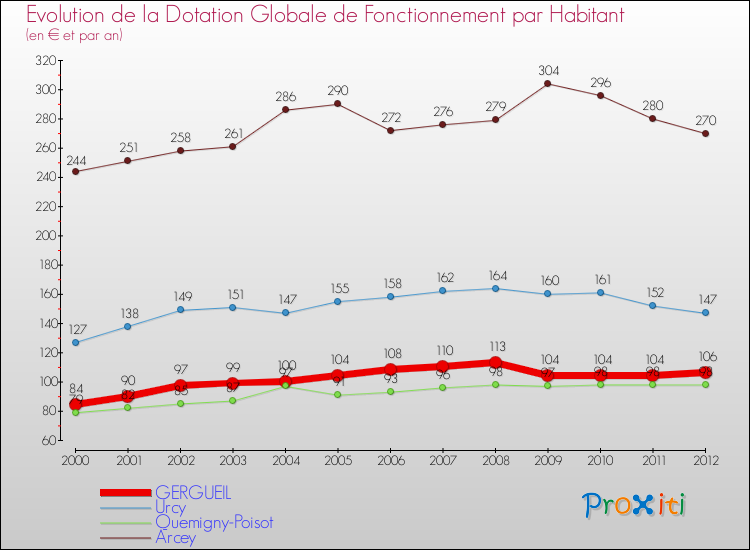 Evolution et montant de la dotation globale de fonctionnement par Habitant pour GERGUEIL et les communes proches Comparaison des dotations globales de fonctionnement par habitant pour GERGUEIL et les communes voisines