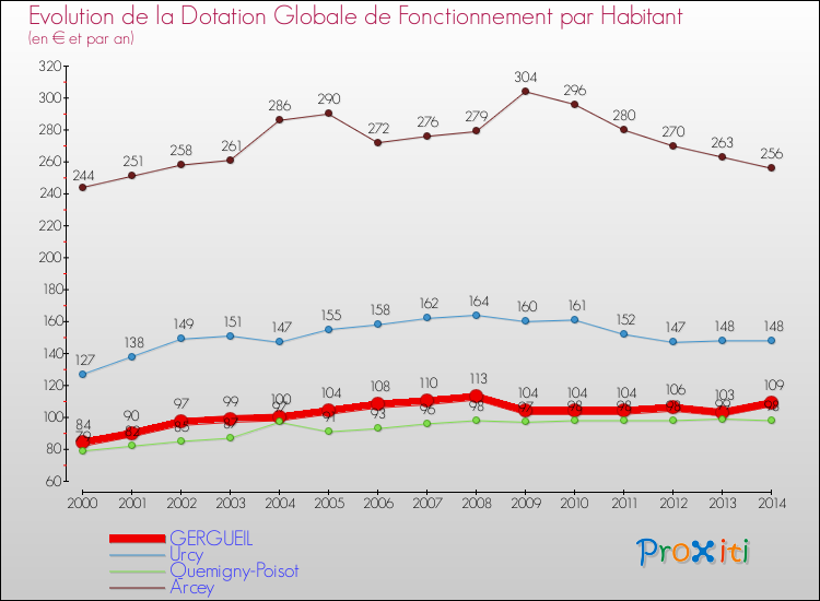 Evolution et montant de la dotation globale de fonctionnement par Habitant pour GERGUEIL et les communes proches de 2000 à 2014. Comparaison des dotations globales de fonctionnement par habitant pour GERGUEIL et les communes voisines de 2000 à 2014.