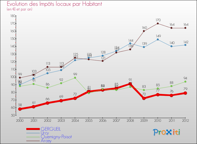 Evolution et montant des impôts locaux par Habitant pour GERGUEIL et les communes proches Comparaison des impôts locaux par habitant pour GERGUEIL et les communes voisines
