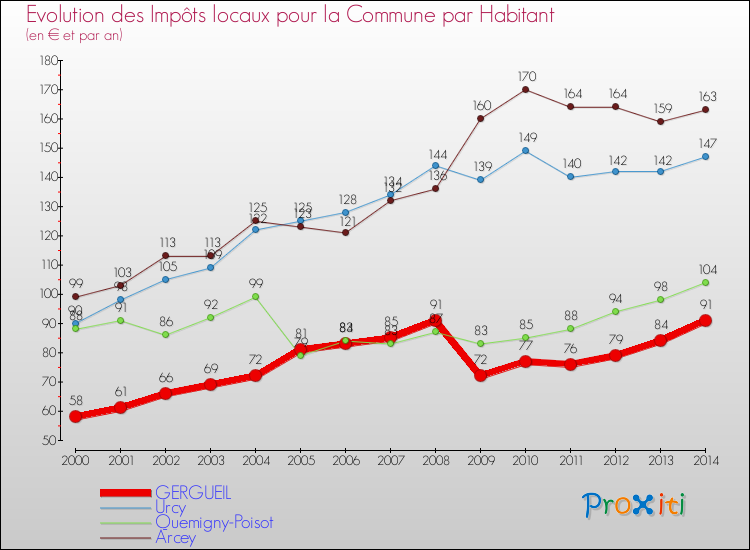 Evolution et montant des impôts locaux par Habitant pour GERGUEIL et les communes proches de 2000 à 2014 Comparaison des impôts locaux par habitant pour GERGUEIL et les communes voisines de 2000 à 2014