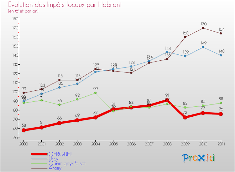 Evolution et montant des impôts locaux par Habitant pour GERGUEIL et les communes proches Comparaison des impôts locaux par habitant pour GERGUEIL et les communes voisines