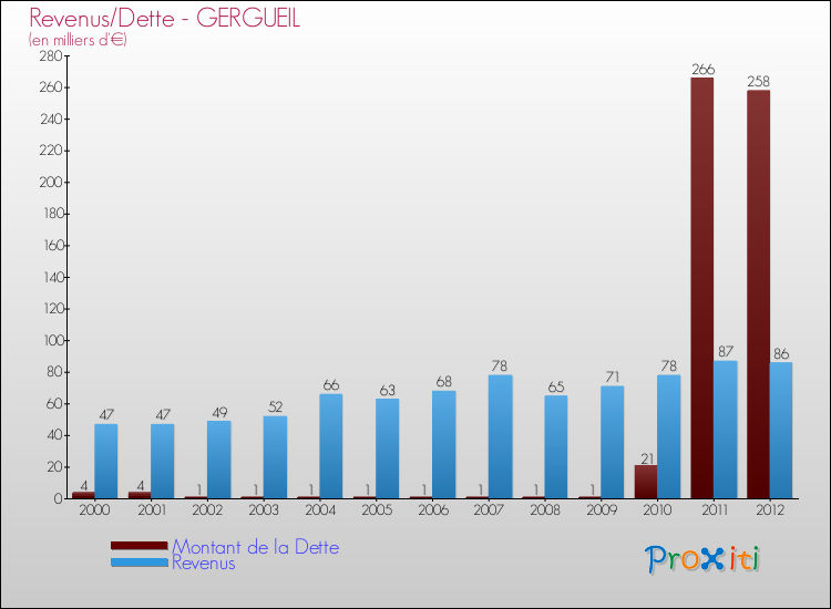 Evolution comparée de la dette et des revenus pour la commune de GERGUEIL de 2000 à 2012 Comparaison de la dette et des revenus pour GERGUEIL de 2000 à 2012