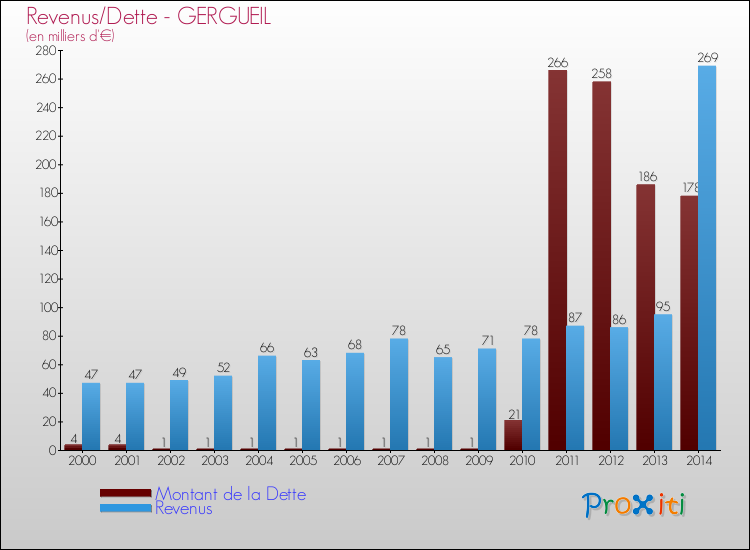 Evolution comparée de la dette et des revenus pour la commune de GERGUEIL de 2000 à 2014 Comparaison de la dette et des revenus pour GERGUEIL de 2000 à 2014