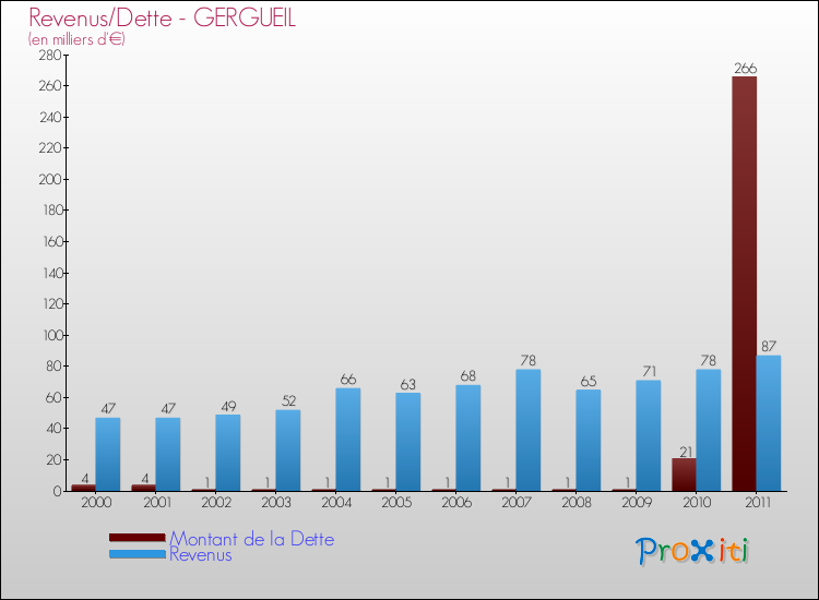 Evolution comparée de la dette et des revenus pour la commune de GERGUEIL de 2000 à 2011 Comparaison de la dette et des revenus pour GERGUEIL de 2000 à 2011