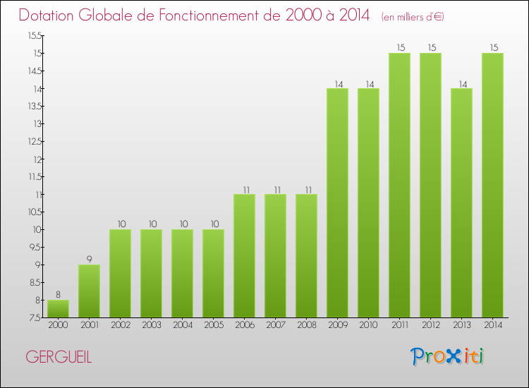 Evolution du montant de la Dotation Globale de Fonctionnement pour la commune de GERGUEIL de 2000 à 2014 Evolution du montant de la Dotation Globale de Fonctionnement pour GERGUEIL de 2000 à 2014
