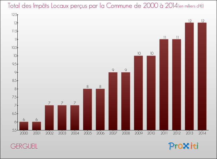 Evolution des Impôts Locaux pour la commune de GERGUEIL de 2000 à 2014 Evolution des Impôts Locaux pour GERGUEIL de 2000 à 2014
