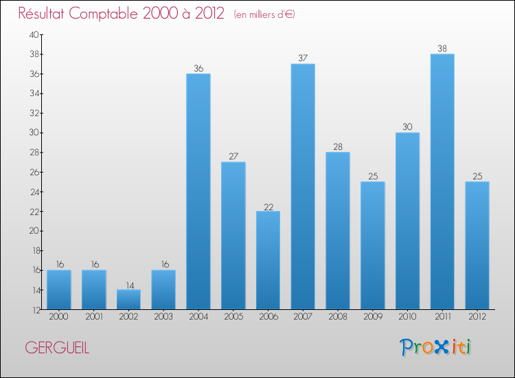 Evolution du résultat comptable pour la commune de GERGUEIL de 2000 à 2012 Evolution du résultat comptable pour GERGUEIL de 2000 à 2012