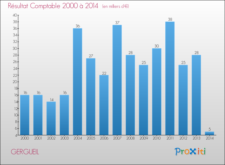 Evolution du résultat comptable pour la commune de GERGUEIL de 2000 à 2014 Evolution du résultat comptable pour GERGUEIL de 2000 à 2014