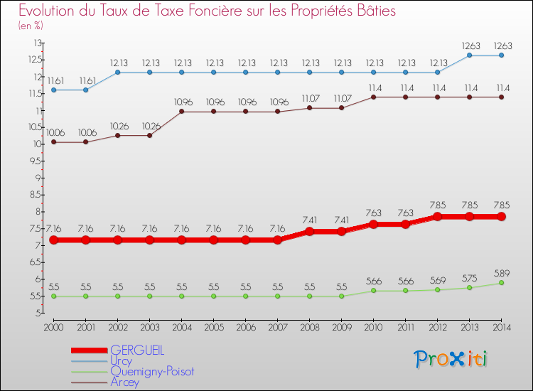 Evolution du taux de la taxe foncière sur le bati pour GERGUEIL et les communes proches de 2000 à 2014 Comparaison des taux de taxe foncière sur le bati pour GERGUEIL et les communes voisines de 2000 à 2014