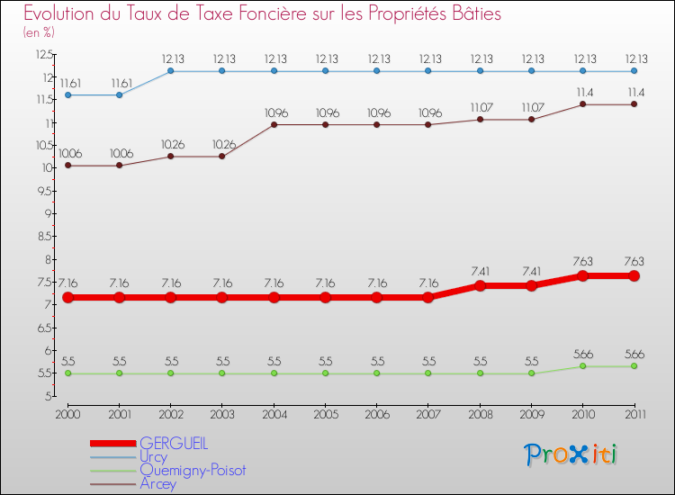 Evolution du taux de la taxe foncière sur le bati pour GERGUEIL et les communes proches Comparaison des taux de taxe foncière sur le bati pour GERGUEIL et les communes voisines