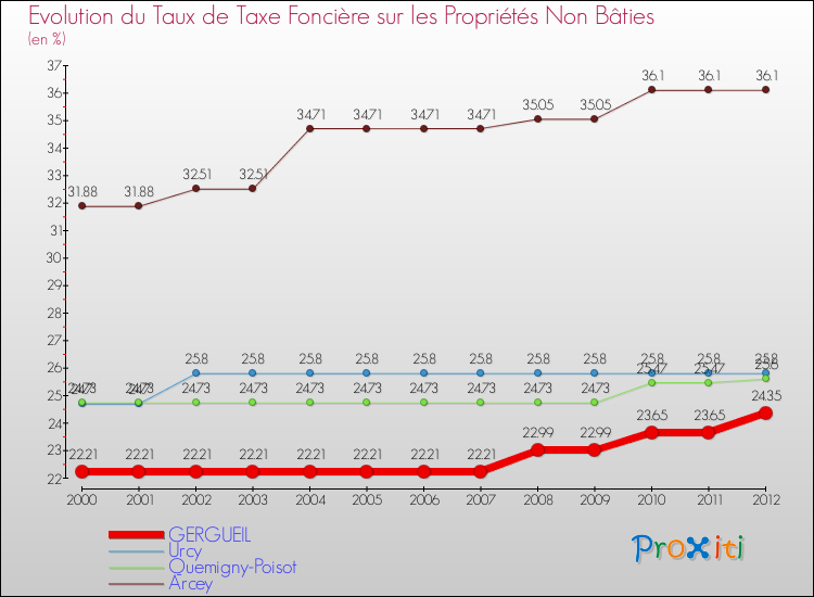 Evolution du taux de la taxe foncière sur les immeubles et terrains non batis pour GERGUEIL et les communes proches de 2000 à 2012 Comparaison des taux de la taxe foncière sur les immeubles et terrains non batis pour GERGUEIL et les communes voisines de 2000 à 2012