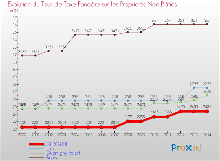Evolution du taux de la taxe foncière sur les immeubles et terrains non batis pour GERGUEIL et les communes proches de 2000 à 2014 Comparaison des taux de la taxe foncière sur les immeubles et terrains non batis pour GERGUEIL et les communes voisines de 2000 à 2014