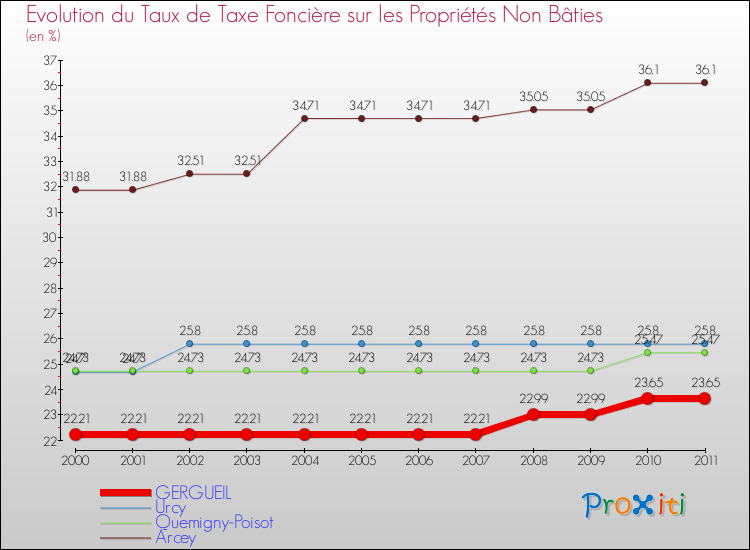 Evolution du taux de la taxe foncière sur les immeubles et terrains non batis pour GERGUEIL et les communes proches Comparaison des taux de la taxe foncière sur les immeubles et terrains non batis pour GERGUEIL et les communes voisines