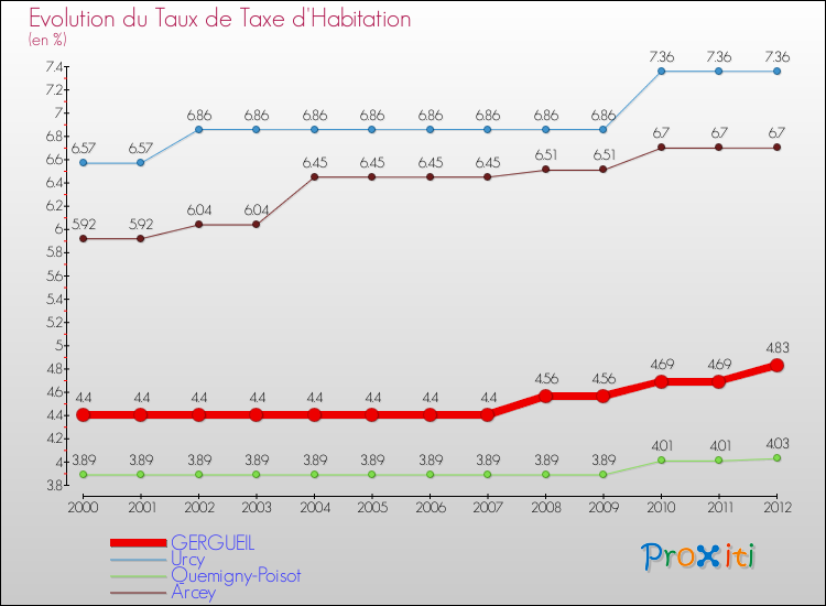 Evolution du taux de la taxe d'habitation pour GERGUEIL et les communes proches Comparaison des taux de la taxe d'habitation pour GERGUEIL et les communes voisines