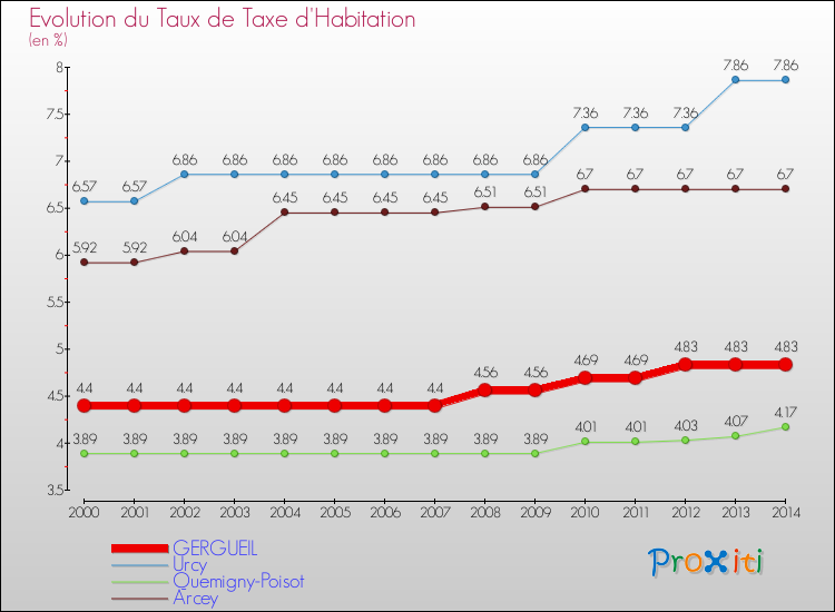 Evolution du taux de la taxe d'habitation pour GERGUEIL et les communes proches de 2000 à 2014 Comparaison des taux de la taxe d'habitation pour GERGUEIL et les communes voisines de 2000 à 2014