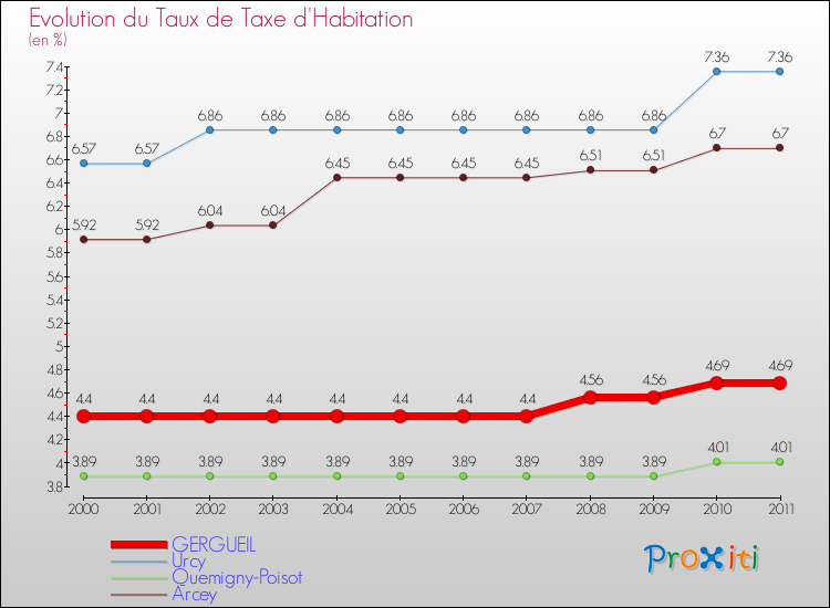 Evolution du taux de la taxe d'habitation pour GERGUEIL et les communes proches Comparaison des taux de la taxe d'habitation pour GERGUEIL et les communes voisines