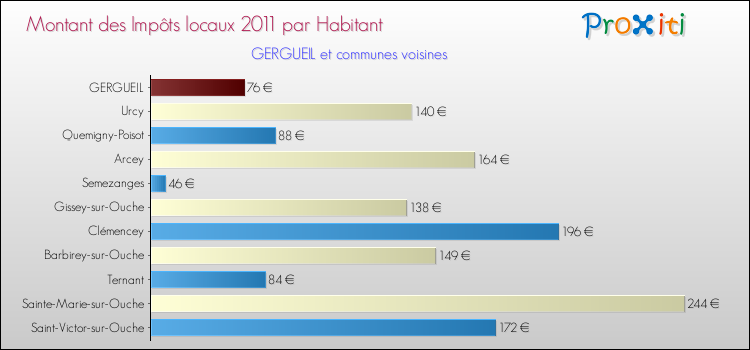 Montant des impôts locaux par Habitant pour GERGUEIL et les communes proches Comparaison des impôts locaux par habitant pour GERGUEIL et les communes voisines